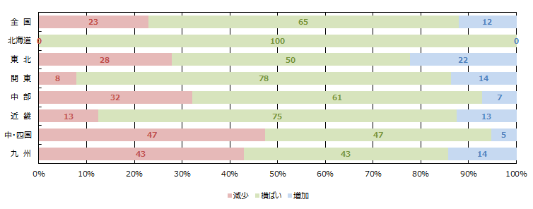 WEBの引き合い件数