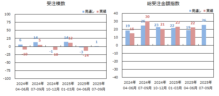低層賃貸住宅受注棟数指数＜全国＞表