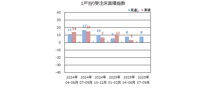 一棟当りの床面積指数＜全国＞表