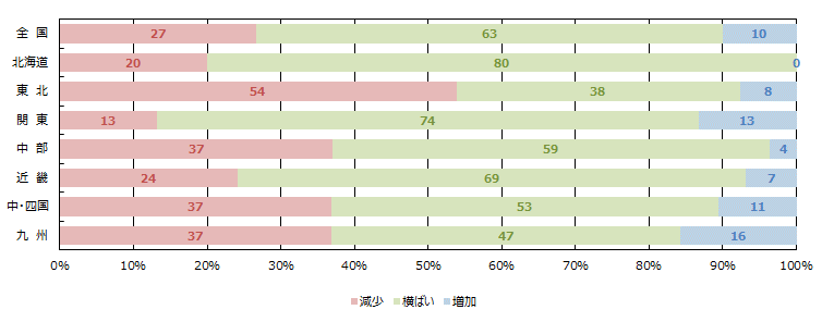 経営者の供給意欲