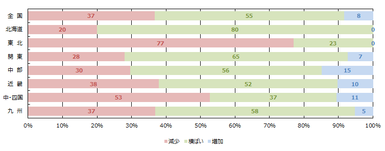 金融期間の融資姿勢(積極性)