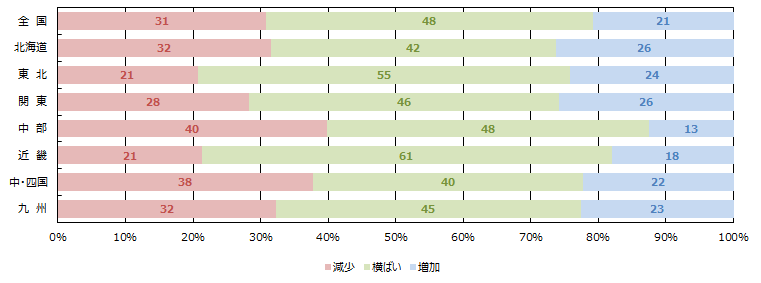 WEBの引き合い件数