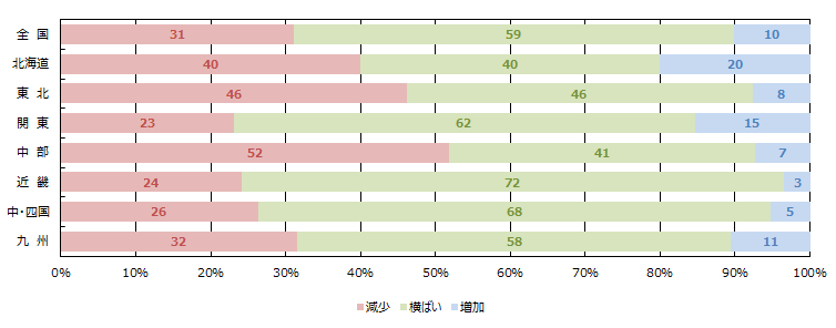 WEBの引き合い件数