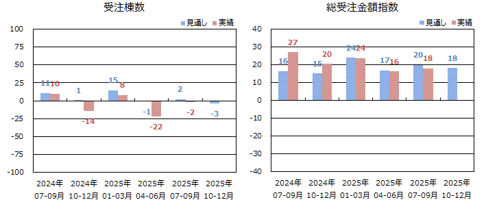 戸建注文住宅受注棟数/金額＜全国＞表