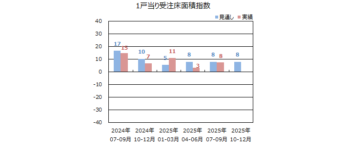 一棟当りの床面積指数＜全国＞表