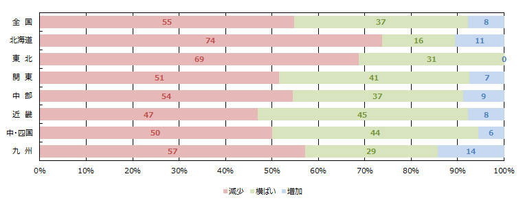 見学会、イベント等への来場者数