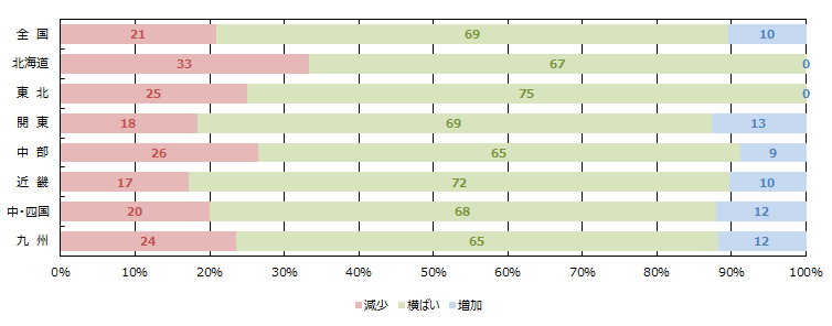 見学会、イベント等への来場者数
