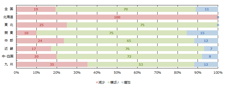 経営者の供給意欲