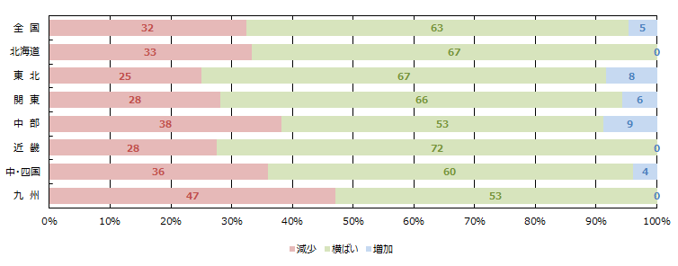 金融期間の融資姿勢（積極性）