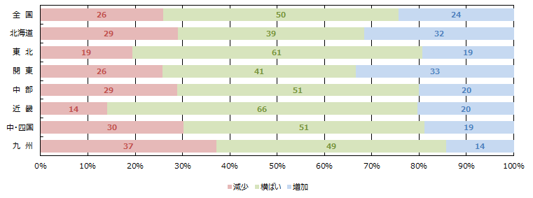 WEBの引き合い件数