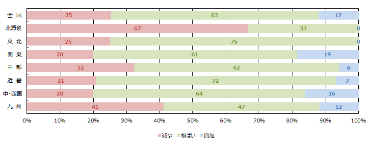 WEBの引き合い件数