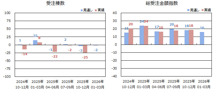 戸建注文住宅受注棟数/金額＜全国＞表