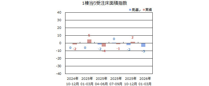 一棟当りの床面積指数＜全国＞表