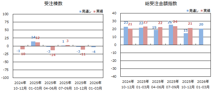 低層賃貸住宅受注棟数指数＜全国＞表