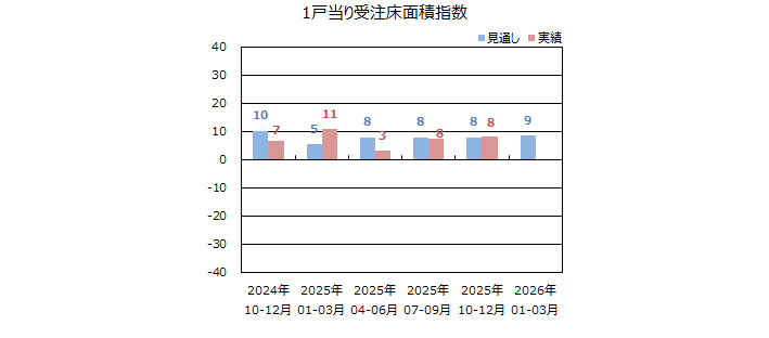 一棟当りの床面積指数＜全国＞表