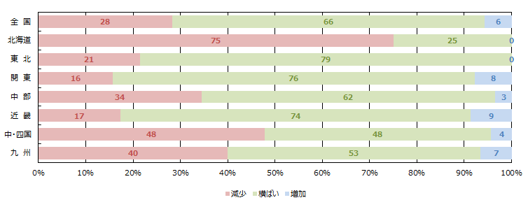 見学会、イベント等への来場者数