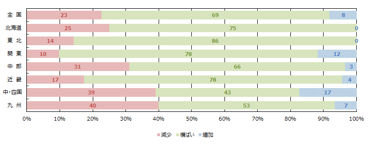 経営者の供給意欲