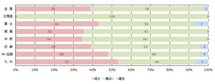 金融期間の融資姿勢（積極性）
