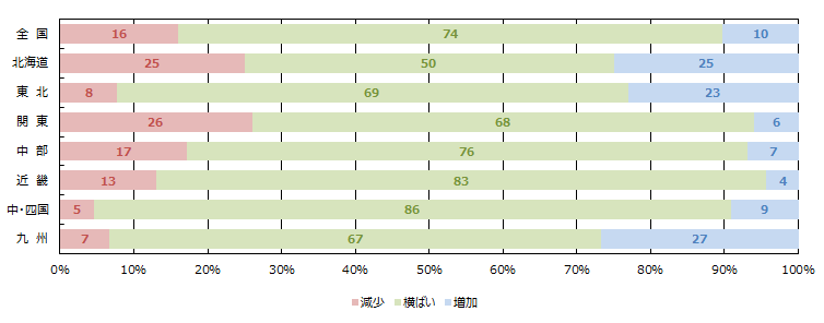 賃貸住宅市場の空室率