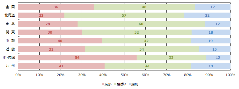 WEBの引き合い件数