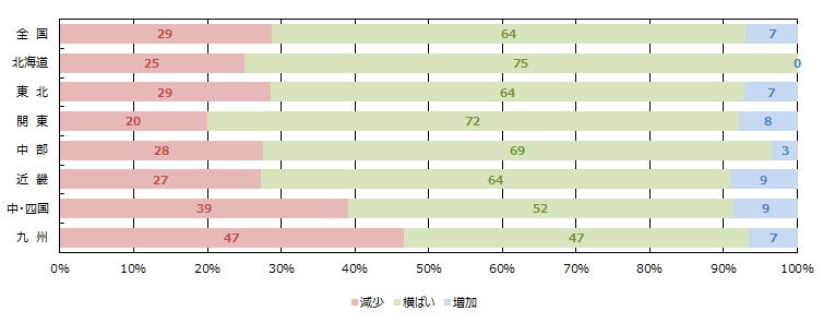 WEBの引き合い件数