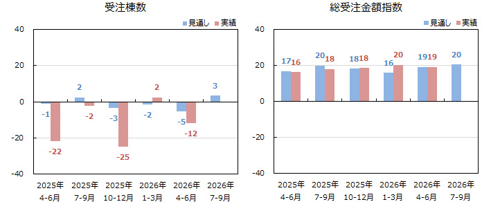 戸建注文住宅受注棟数/金額<全国>表