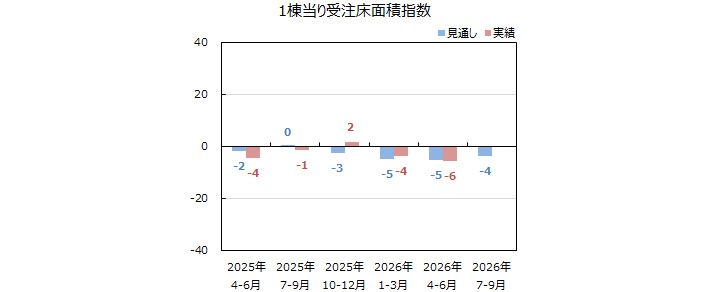 一棟当りの床面積指数＜全国＞表