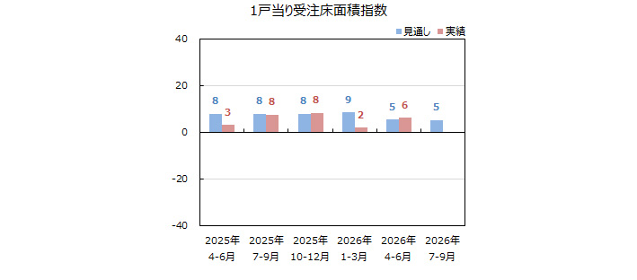 一棟当りの床面積指数＜全国＞表