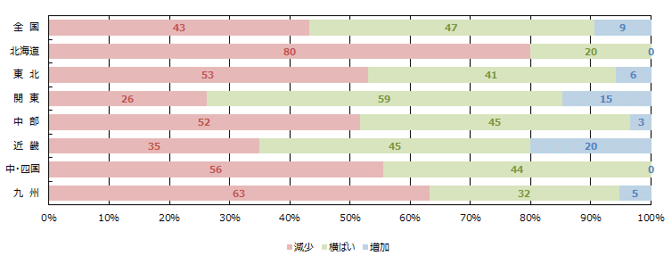 経営者の供給意欲