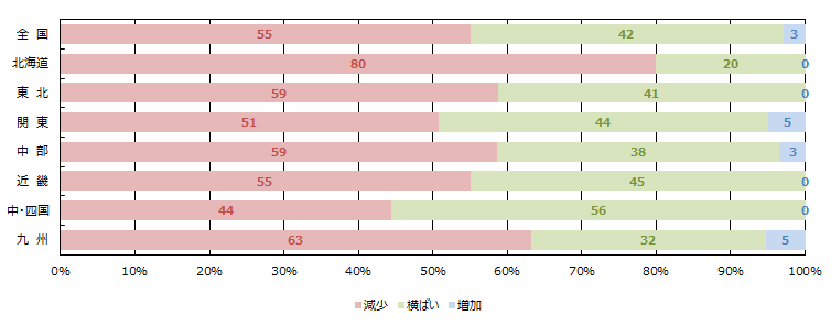 金融期間の融資姿勢（積極性）