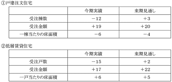調査結果