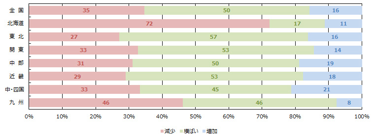 WEBの引き合い件数