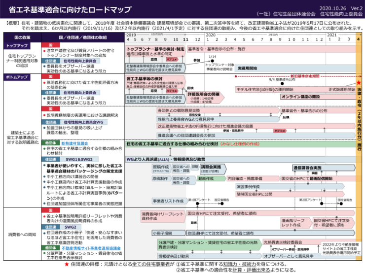 省エネ基準適合に向けたロードマップ